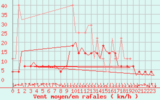 Courbe de la force du vent pour Duesseldorf
