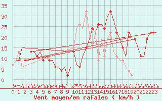 Courbe de la force du vent pour Cagliari / Elmas