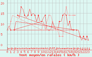 Courbe de la force du vent pour Linz / Hoersching-Flughafen