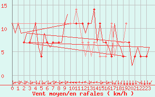 Courbe de la force du vent pour Linz / Hoersching-Flughafen