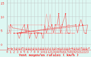 Courbe de la force du vent pour Salzburg-Flughafen