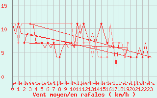 Courbe de la force du vent pour Klagenfurt-Flughafen