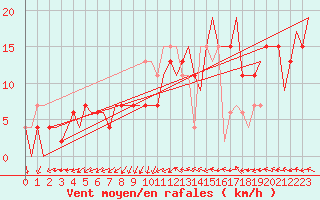 Courbe de la force du vent pour Belfast / Aldergrove Airport