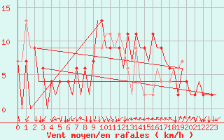 Courbe de la force du vent pour Aberdeen (UK)