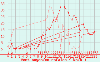 Courbe de la force du vent pour Gerona (Esp)