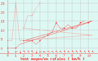 Courbe de la force du vent pour Vaasa