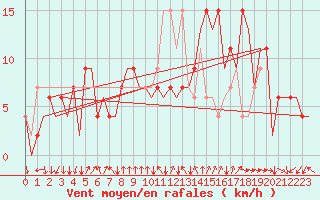 Courbe de la force du vent pour Jerez De La Frontera Aeropuerto
