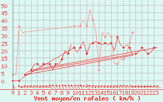 Courbe de la force du vent pour Joensuu