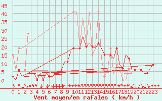 Courbe de la force du vent pour Erzurum