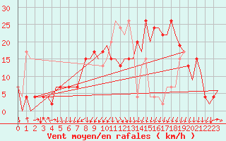 Courbe de la force du vent pour Vitoria