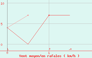 Courbe de la force du vent pour Praha / Ruzyne