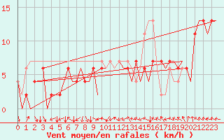 Courbe de la force du vent pour Zaragoza / Aeropuerto