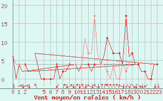 Courbe de la force du vent pour Gerona (Esp)