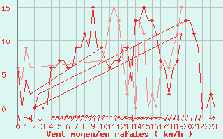 Courbe de la force du vent pour Vigo / Peinador