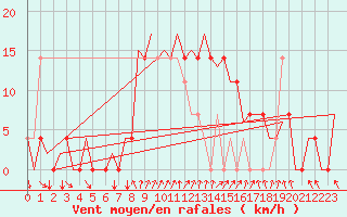 Courbe de la force du vent pour Srmellk International Airport