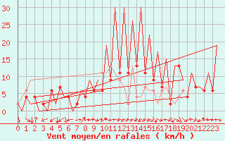 Courbe de la force du vent pour Huesca (Esp)