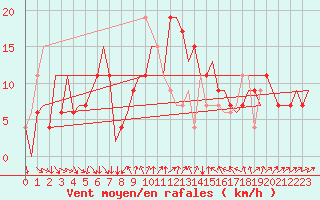 Courbe de la force du vent pour Barcelona / Aeropuerto