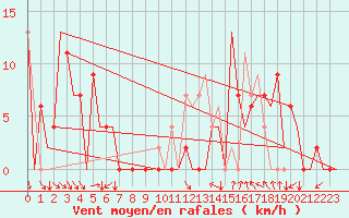 Courbe de la force du vent pour Pamplona (Esp)