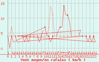 Courbe de la force du vent pour Innsbruck-Flughafen