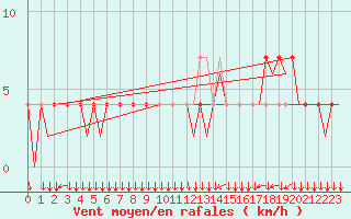 Courbe de la force du vent pour Klagenfurt-Flughafen