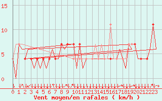 Courbe de la force du vent pour Graz-Thalerhof-Flughafen