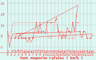 Courbe de la force du vent pour Graz-Thalerhof-Flughafen