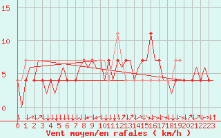 Courbe de la force du vent pour Linz / Hoersching-Flughafen