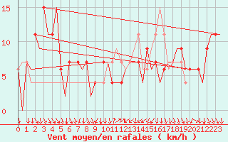 Courbe de la force du vent pour Madrid / Barajas (Esp)