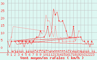 Courbe de la force du vent pour Graz-Thalerhof-Flughafen