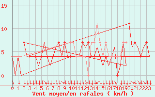 Courbe de la force du vent pour Klagenfurt-Flughafen