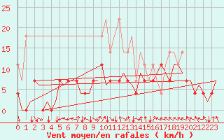 Courbe de la force du vent pour Vidsel