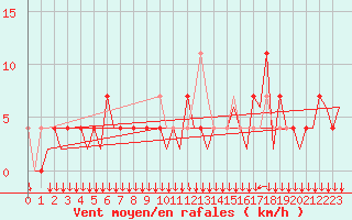 Courbe de la force du vent pour Innsbruck-Flughafen