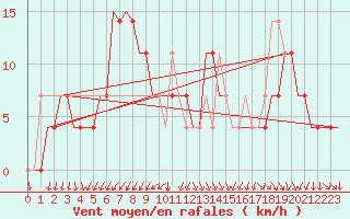 Courbe de la force du vent pour Kecskemet