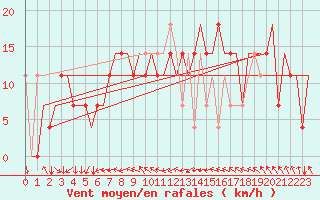 Courbe de la force du vent pour Elista