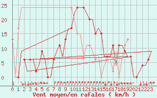 Courbe de la force du vent pour Ibiza (Esp)