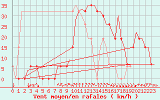 Courbe de la force du vent pour Tlemcen Zenata