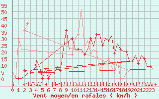 Courbe de la force du vent pour Skopje-Petrovec