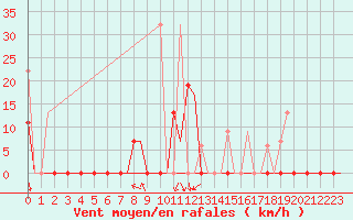 Courbe de la force du vent pour Andravida Airport
