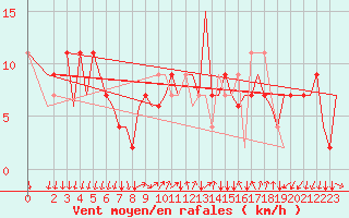 Courbe de la force du vent pour Bergamo / Orio Al Serio