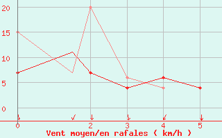 Courbe de la force du vent pour Akhisar