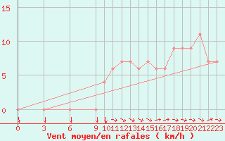 Courbe de la force du vent pour Punta Marina