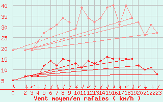 Courbe de la force du vent pour Bannay (18)