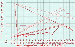 Courbe de la force du vent pour Vias (34)