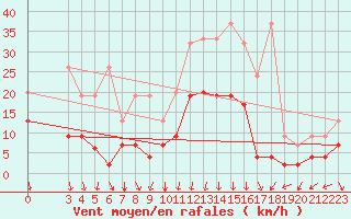 Courbe de la force du vent pour Gschenen