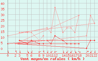 Courbe de la force du vent pour Postojna