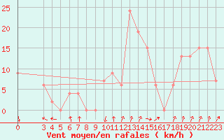 Courbe de la force du vent pour Monte Cimone