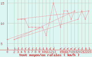Courbe de la force du vent pour S. Valentino Alla Muta