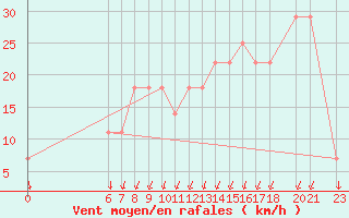 Courbe de la force du vent pour Bjelasnica