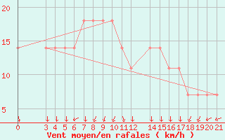 Courbe de la force du vent pour Niksic