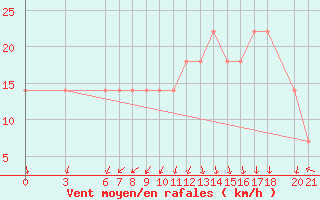 Courbe de la force du vent pour Mostar